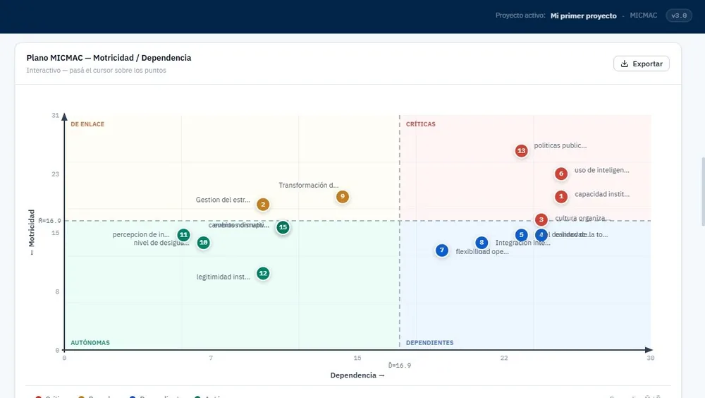Plataforma de Prospectiva de TacticRisk: plano MICMAC de motricidad y dependencia