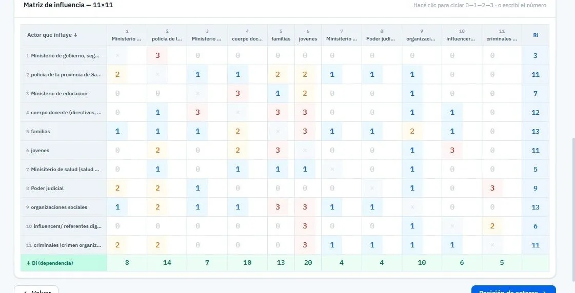 Prospectiva · Matriz de influencia