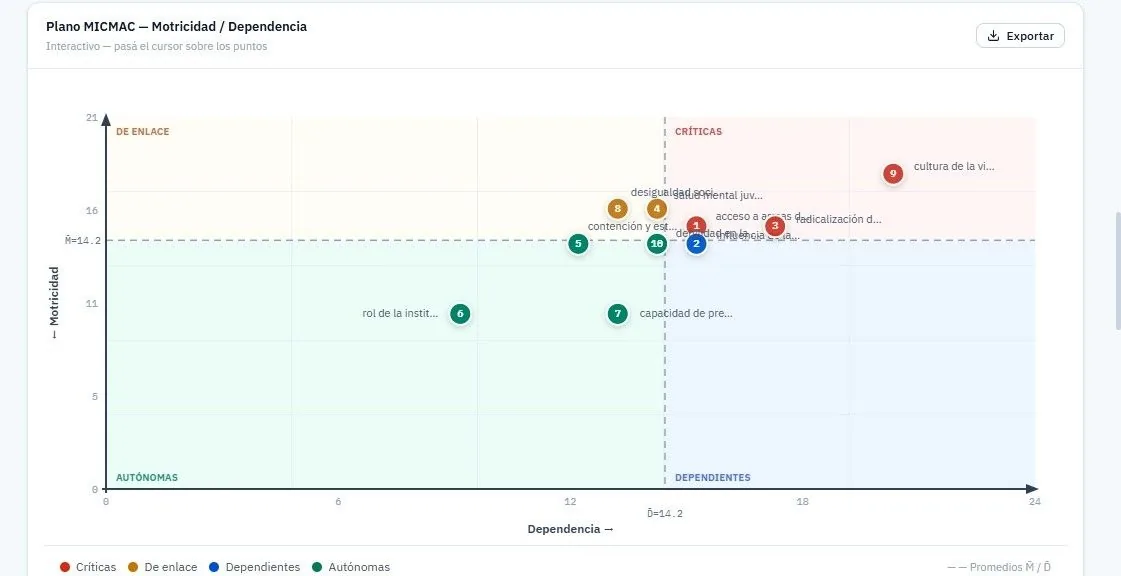 Plano MICMAC de motricidad y dependencia — Prospectiva Estratégica